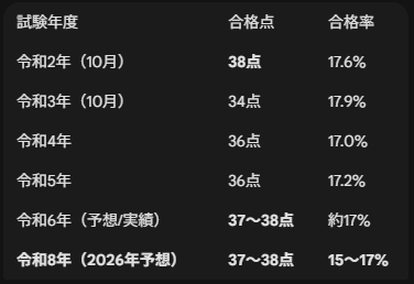 宅建合格点推移表