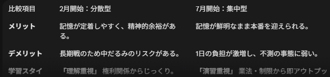 学習プラン「」「分散型」「集中型」対比表