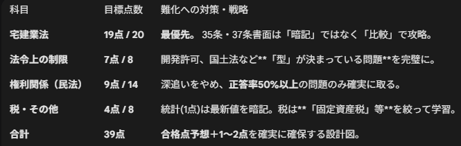 科目別得点配分表